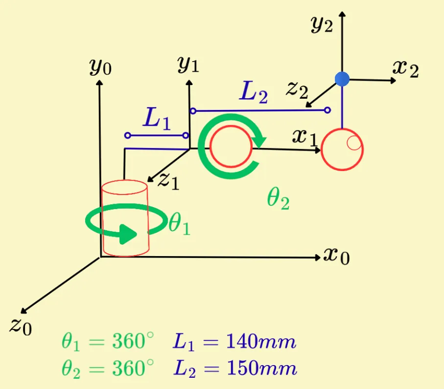 Coordinate frames for the arm: the base frame, link L1 turning by theta 1 about the trunk, link L2 turning by theta 2.