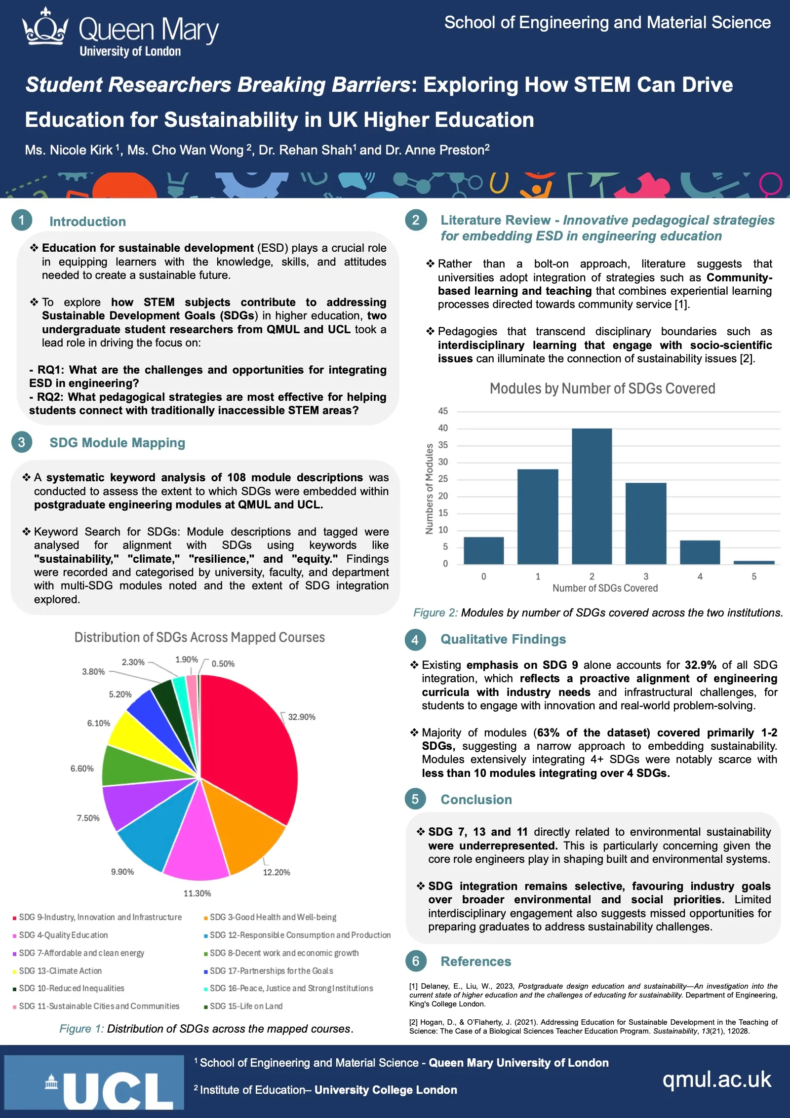 The research poster: introduction, literature review, SDG module mapping with a pie chart and a bar chart, qualitative findings and conclusion.
