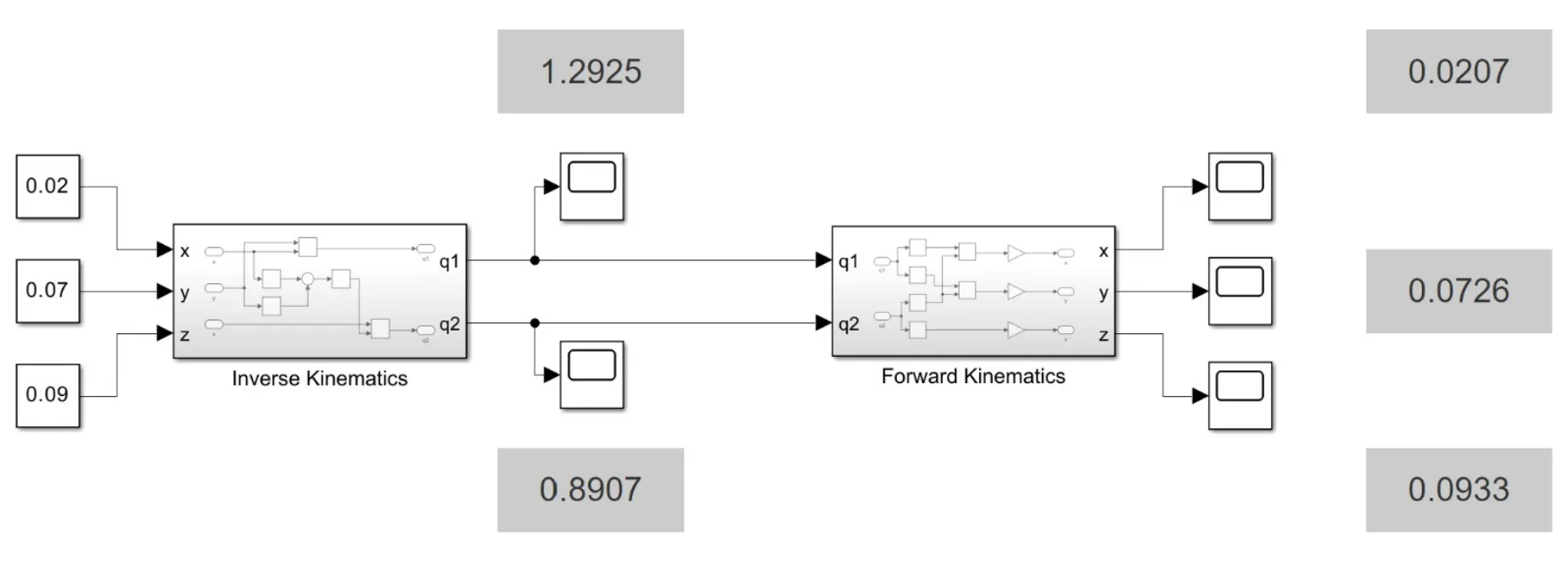 The Simulink model: a target point goes through an inverse kinematics block, and the angles come back out through a forward kinematics block.