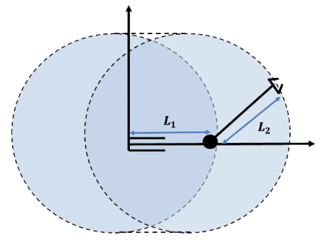 Top view of the workspace: two overlapping circles swept by link L2 around the end of link L1.